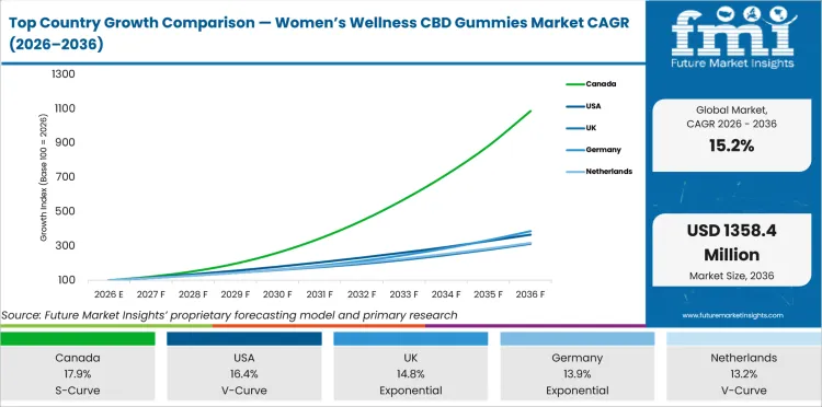 Top Country Growth Comparison — Women’s Wellness CBD Gummies Market CAGR (2026–2036)